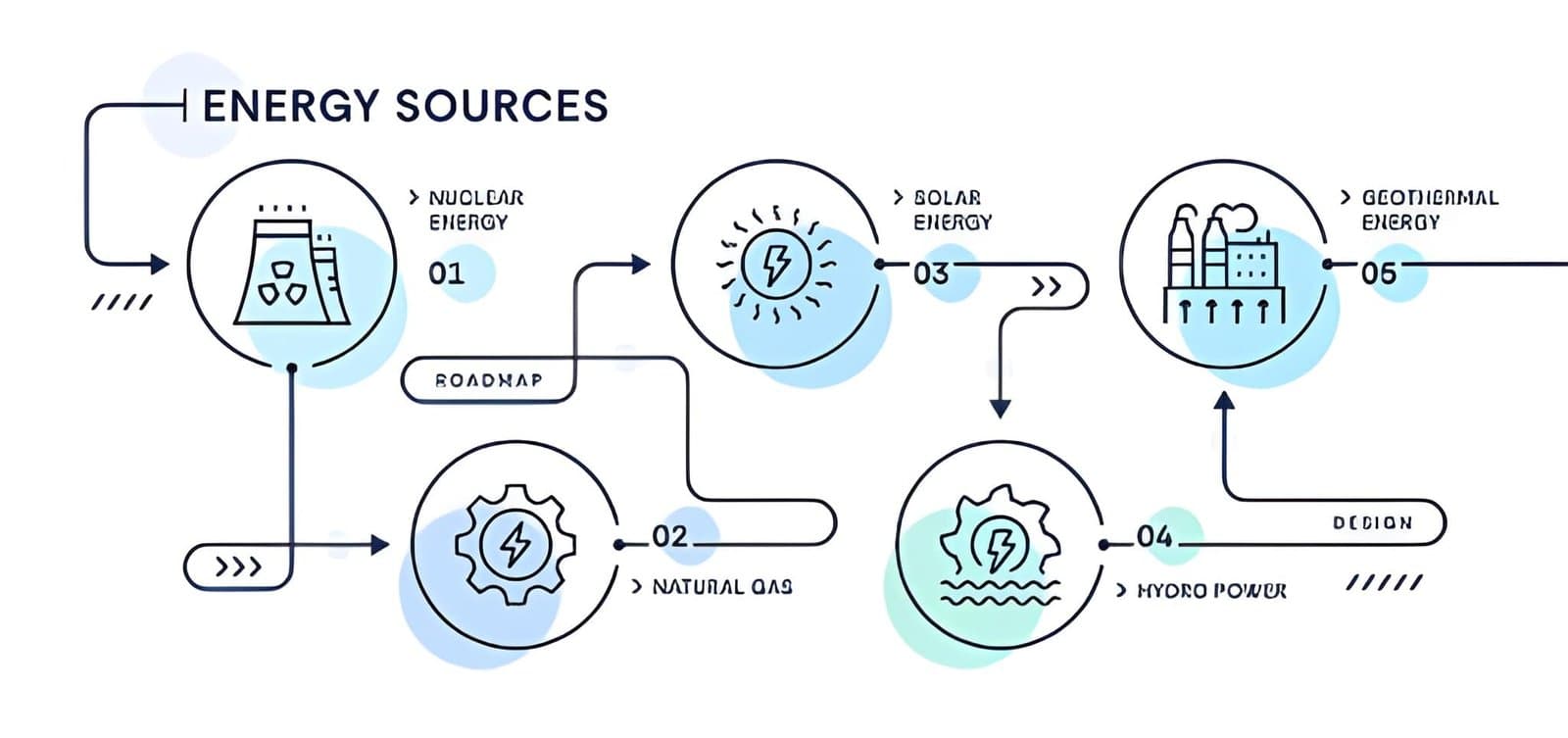 Energy sources roadmap infographic covering nuclear, natural gas, solar, hydro and geothermal across the energy project lifecycle